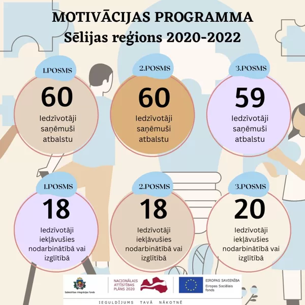 Motivācijas programma Sēlijas reģionam 2020-2022