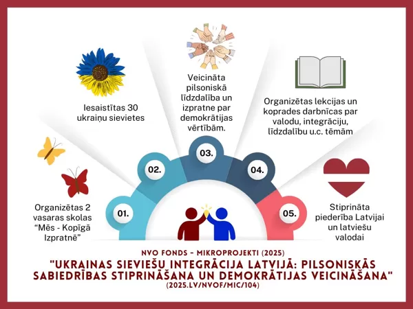 “Ukrainas sieviešu integrācija Latvijā: pilsoniskās sabiedrības stiprināšana un demokrātij